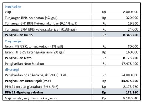 Simulasi Perhitungan Gaji, BPJS & PPh 21 .